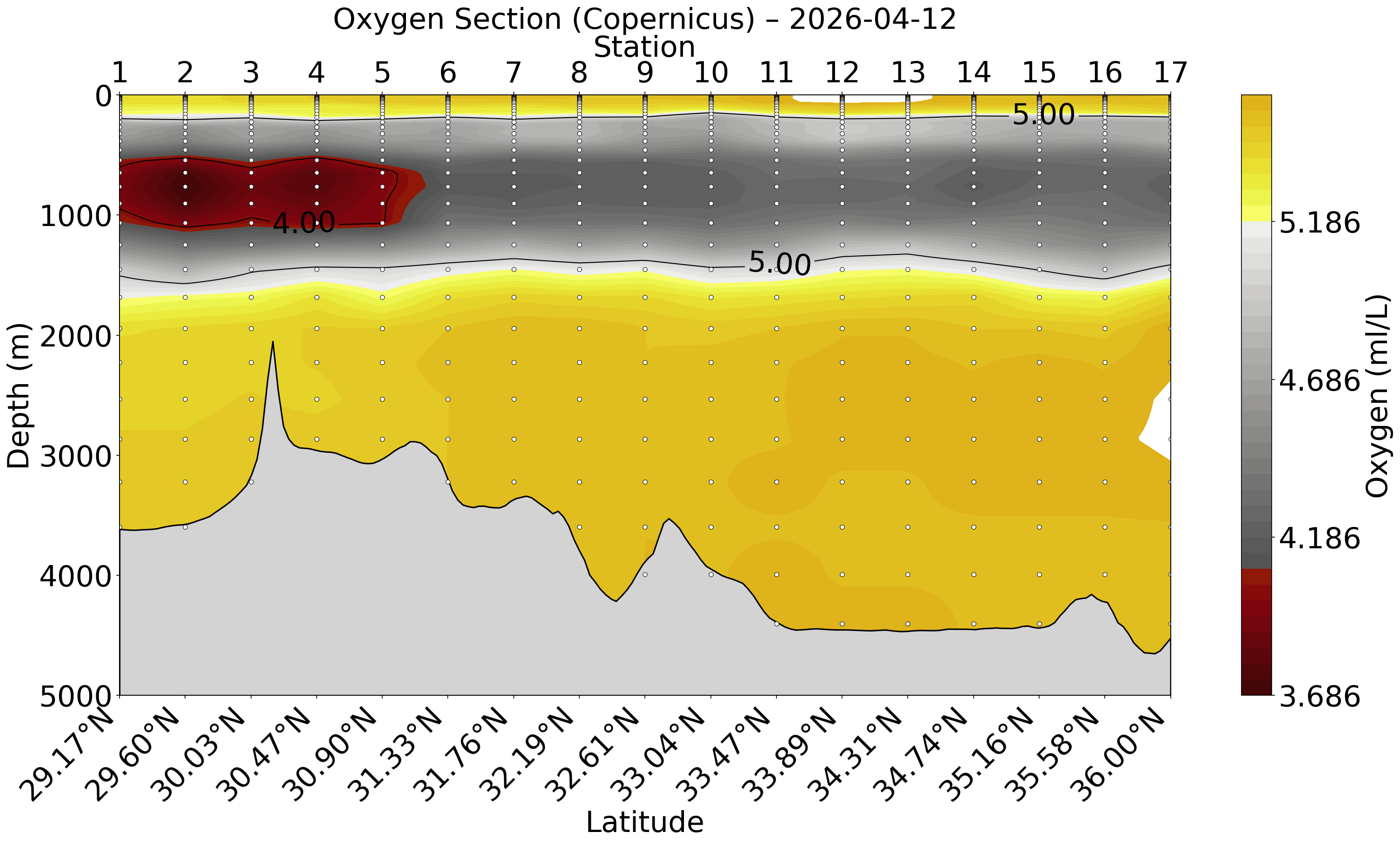 Oxygen Section (from Copernicus)